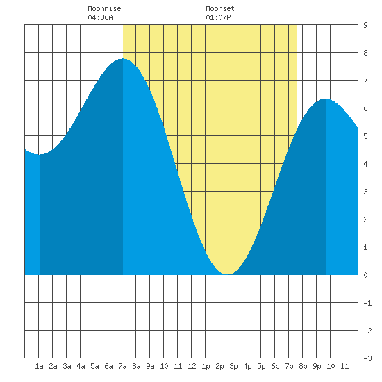 Depoe Bay tide chart for Saturday, March 26, 2022