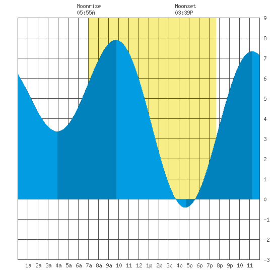 Depoe Bay tide chart for Monday, March 28, 2022