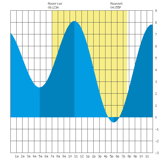 Depoe Bay tide chart for Tuesday, March 29, 2022