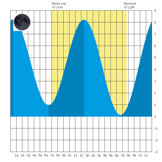Depoe Bay tide chart for Thursday, March 31, 2022