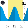 Depoe Bay tide chart for Thursday, March 31, 2022