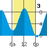 Depoe Bay tide chart for Thursday, March 3, 2022