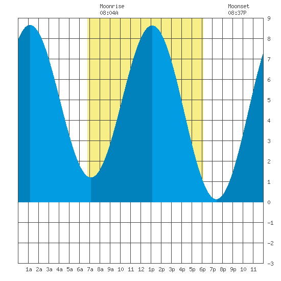 Depoe Bay tide chart for Friday, March 4, 2022