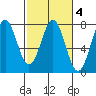 Depoe Bay tide chart for Friday, March 4, 2022