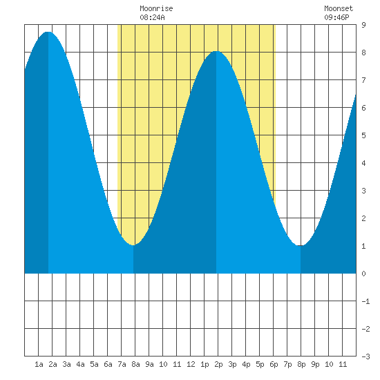 Depoe Bay tide chart for Saturday, March 5, 2022