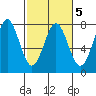 Depoe Bay tide chart for Saturday, March 5, 2022