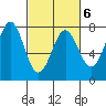 Depoe Bay tide chart for Sunday, March 6, 2022