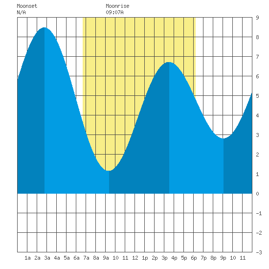 Depoe Bay tide chart for Monday, March 7, 2022