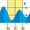 Depoe Bay tide chart for Monday, March 7, 2022