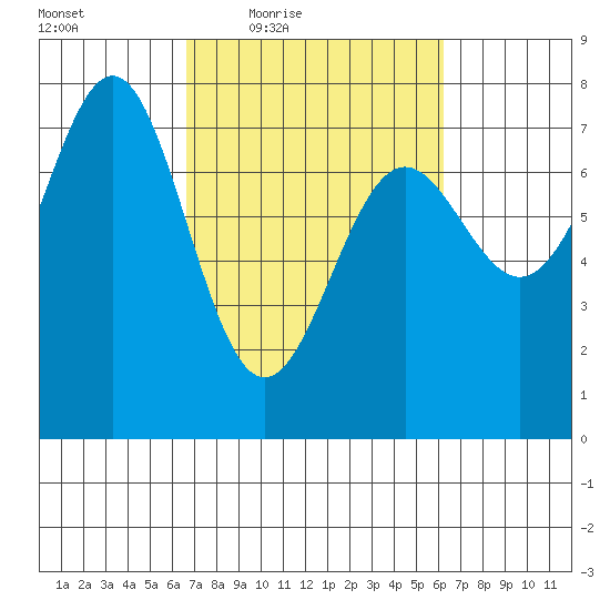 Depoe Bay tide chart for Tuesday, March 8, 2022
