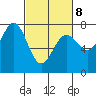 Depoe Bay tide chart for Tuesday, March 8, 2022