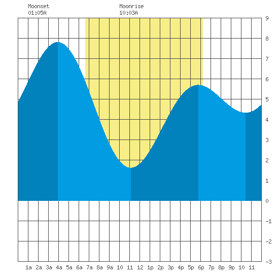 Depoe Bay tide chart for Wednesday, March 9, 2022
