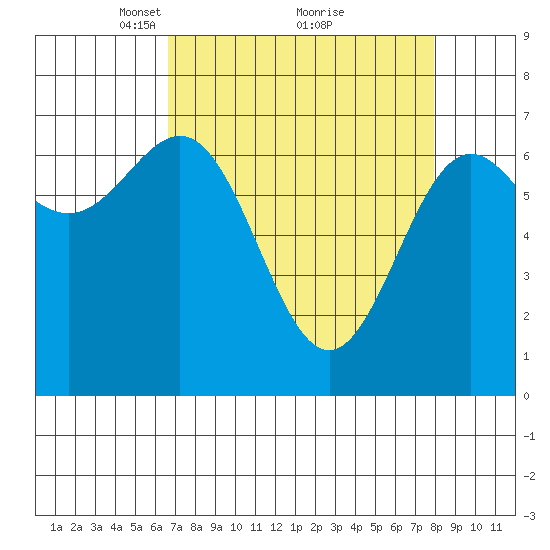 Depoe Bay tide chart for Sunday, April 10, 2022