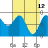 Depoe Bay tide chart for Tuesday, April 12, 2022