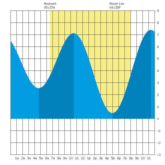 Depoe Bay tide chart for Wednesday, April 13, 2022