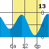 Depoe Bay tide chart for Wednesday, April 13, 2022