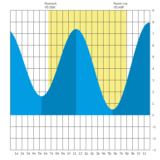 Depoe Bay tide chart for Thursday, April 14, 2022