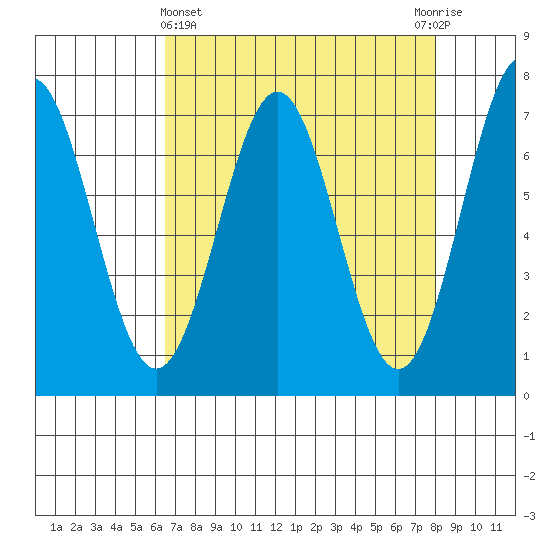 Depoe Bay tide chart for Friday, April 15, 2022