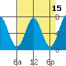 Depoe Bay tide chart for Friday, April 15, 2022