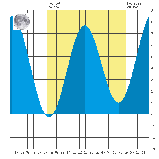 Depoe Bay tide chart for Saturday, April 16, 2022