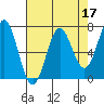 Depoe Bay tide chart for Sunday, April 17, 2022