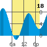 Depoe Bay tide chart for Monday, April 18, 2022