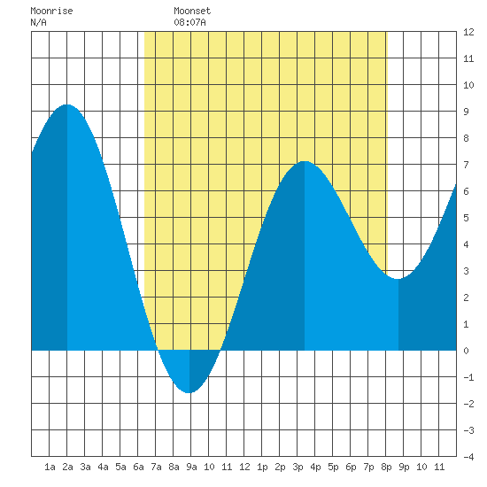 Depoe Bay tide chart for Tuesday, April 19, 2022