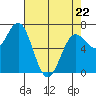 Depoe Bay tide chart for Friday, April 22, 2022