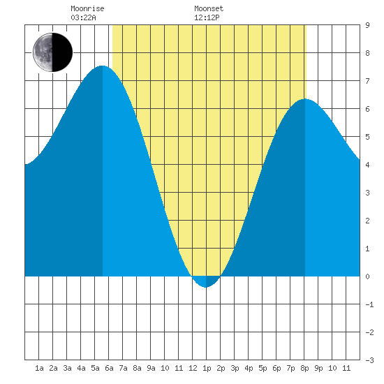 Depoe Bay tide chart for Saturday, April 23, 2022