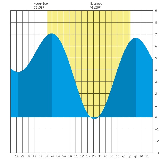 Depoe Bay tide chart for Sunday, April 24, 2022