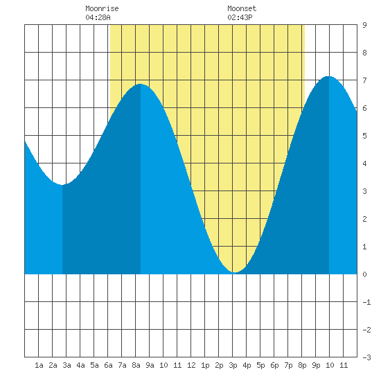 Depoe Bay tide chart for Monday, April 25, 2022