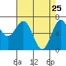 Depoe Bay tide chart for Monday, April 25, 2022
