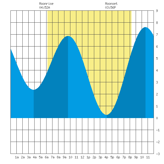 Depoe Bay tide chart for Tuesday, April 26, 2022