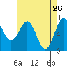 Depoe Bay tide chart for Tuesday, April 26, 2022