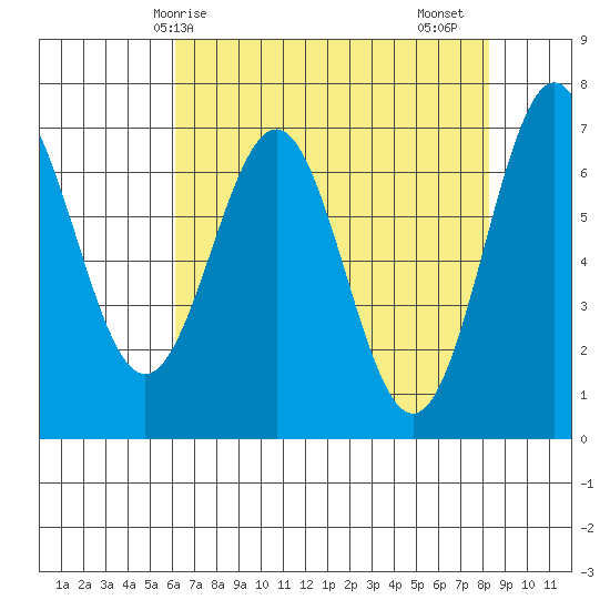 Depoe Bay tide chart for Wednesday, April 27, 2022
