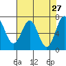 Depoe Bay tide chart for Wednesday, April 27, 2022