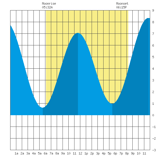 Depoe Bay tide chart for Thursday, April 28, 2022