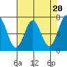 Depoe Bay tide chart for Thursday, April 28, 2022