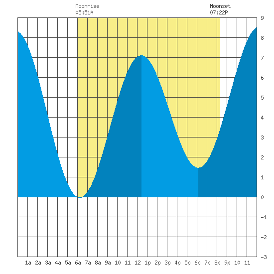 Depoe Bay tide chart for Friday, April 29, 2022