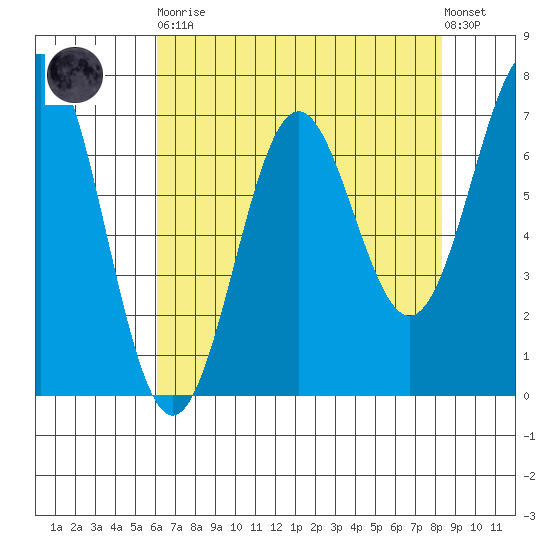 Depoe Bay tide chart for Saturday, April 30, 2022