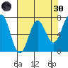 Depoe Bay tide chart for Saturday, April 30, 2022