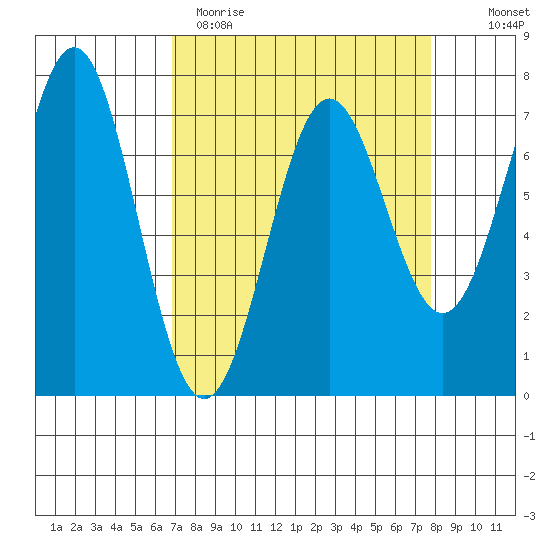 Depoe Bay tide chart for Sunday, April 3, 2022