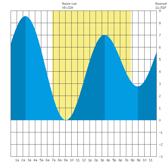 Depoe Bay tide chart for Monday, April 4, 2022