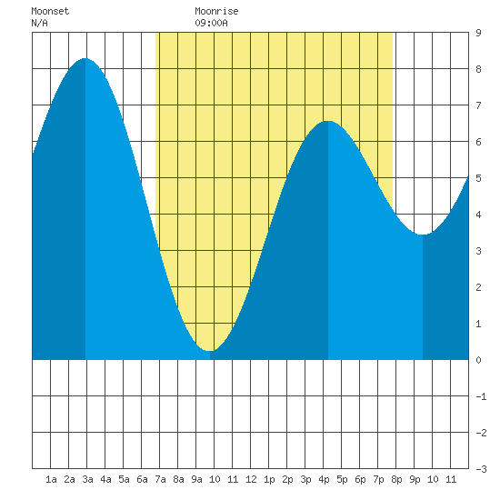 Depoe Bay tide chart for Tuesday, April 5, 2022