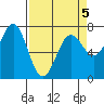 Depoe Bay tide chart for Tuesday, April 5, 2022