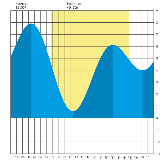 Depoe Bay tide chart for Wednesday, April 6, 2022