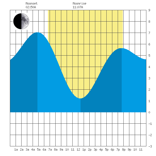 Depoe Bay tide chart for Friday, April 8, 2022
