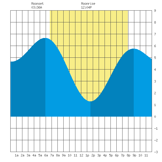 Depoe Bay tide chart for Saturday, April 9, 2022
