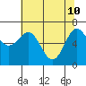 Depoe Bay tide chart for Tuesday, May 10, 2022