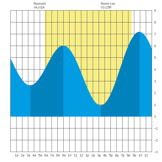 Depoe Bay tide chart for Wednesday, May 11, 2022